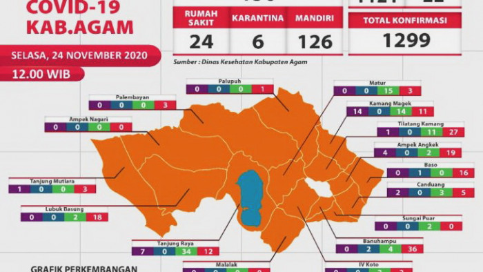 
Penambahan kasus terkonfirmasi sebanyak 7 kasus, berasal dari Kecamatan Lubuk Basung, 5 kasus, Kecamatan Tanjung Mutiara, 1 kasus, dan Kecamatan Tilatang Kamang 1 kasus. Total kasus terkonfirmasi Covid-19 sebanyak 1.299 orang.