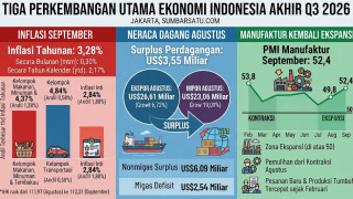 Inflasi Naik, Neraca Dagang Surplus, Manufaktur Kembali Ekspansi pada September 2026


